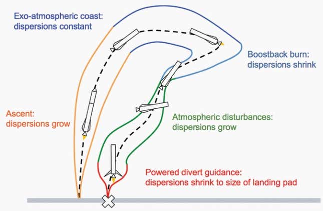 A visualization of the rocket booster's path back to earth.
