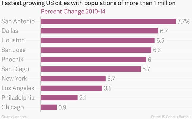 Image for article titled Texas’ cities are eating America