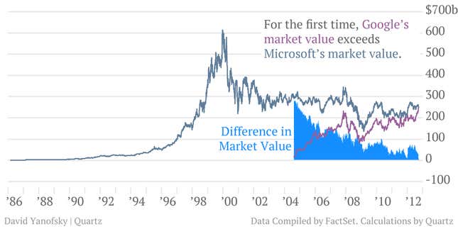 For the first time, Google’s market value exceedes Microsoft’s market value - Chart