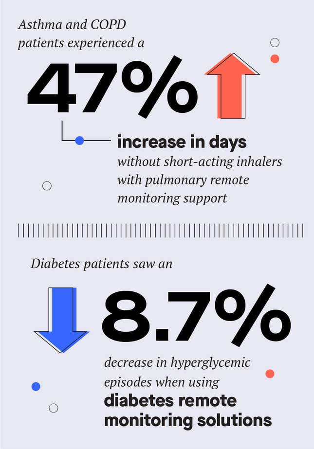 Source: Evernorth: Making digital health click
