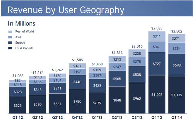 Image for article titled Facebook’s mobile user base has crossed the 1 billion threshold