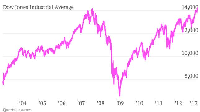 Image for article titled Dow punches through all-time high: US stocks are back! American people? Not so much
