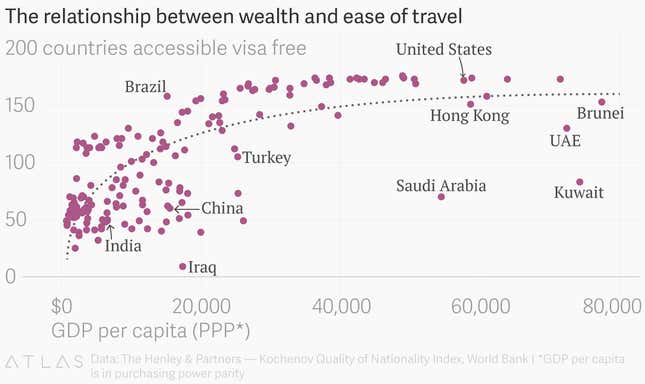 Image for article titled The richest countries with the weakest passports