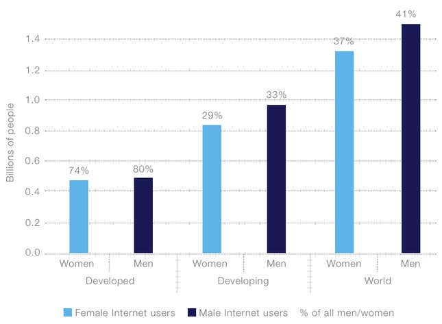 In both the rich and poor worlds, there’s an online gender gap.