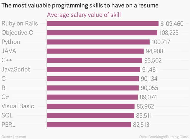 Image for article titled These programming skills will earn you the most money