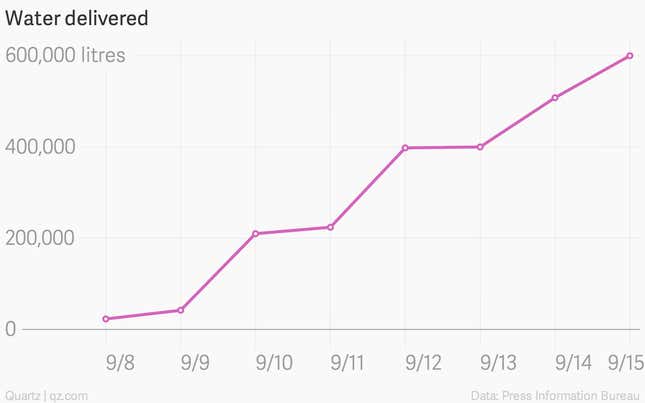 Image for article titled These charts show how the relief mission in flood-ravaged Kashmir has scaled