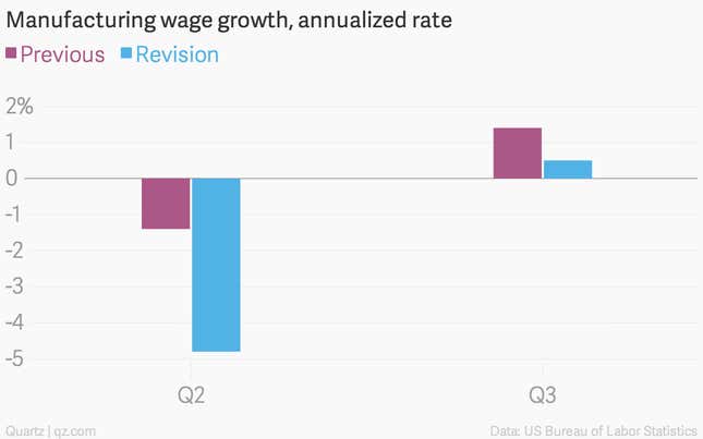 Image for article titled America’s wage problem is worse than we thought
