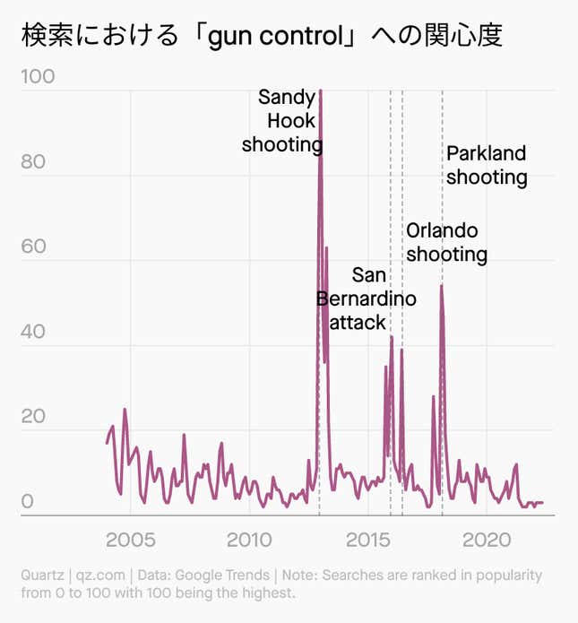 Image for article titled Weekend:5クリックで銃を買える国