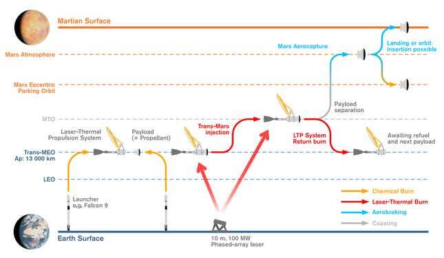 Esquema del lanzamiento, tránsito y llegada a Marte de la nave.