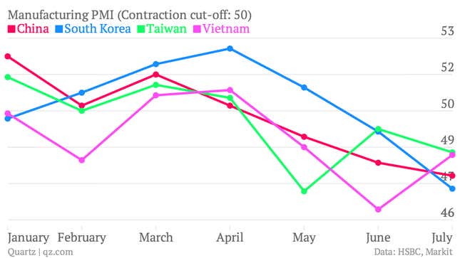 Image for article titled Asia’s manufacturing slowdown in three charts