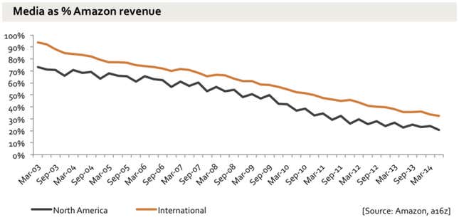 Image for article titled Why Amazon has no profit—and why it works