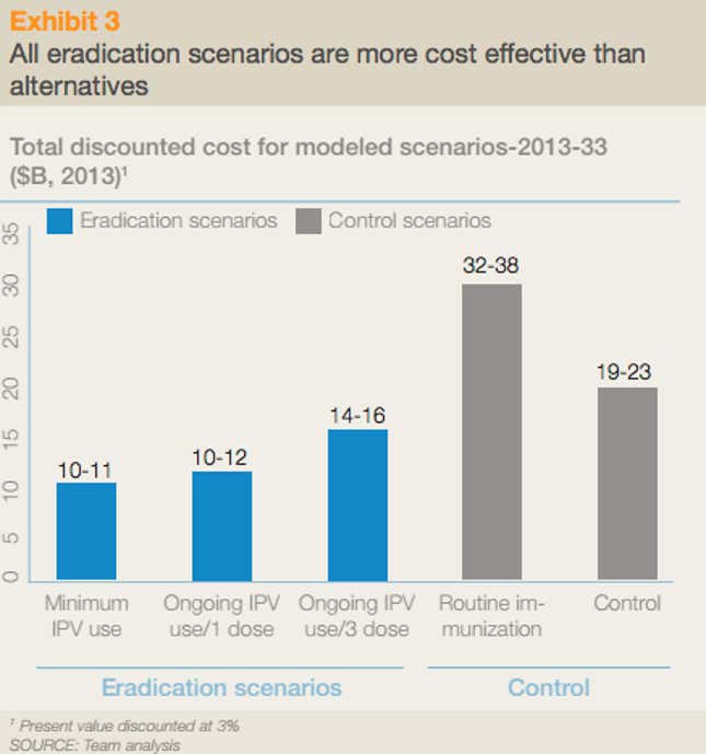 Image for article titled Why it’s worth spending a billion dollars a year to eradicate polio