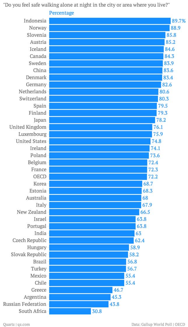 Image for article titled Nine charts that tell you where life is pretty terrific and where people are miserable