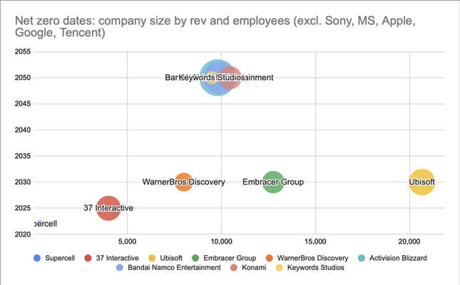 This chart from the report shows that a company’s size (by number of employees) doesn’t need to correspond to how quickly they’re trying to decarbonize.