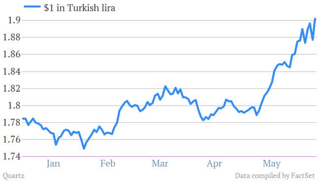 turkish lira to US dollar