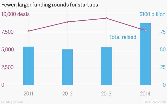Image for article titled The new trend in startup fundraising: fewer, larger rounds