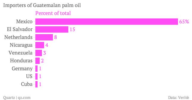 Importers-of-Guatemalan-palm-oil-Percent-of-total_chartbuilder
