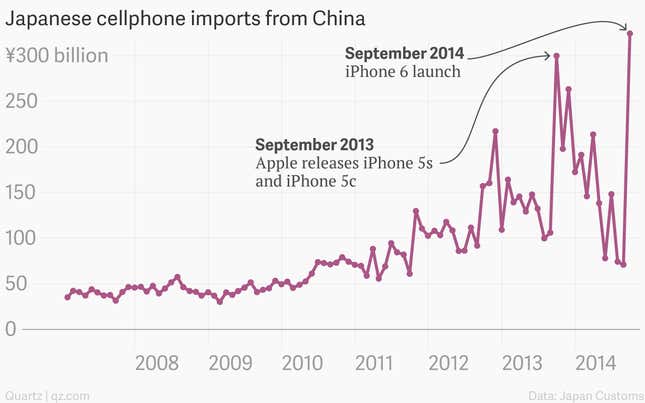 Image for article titled The iPhone 6’s tremendous global impact, in charts