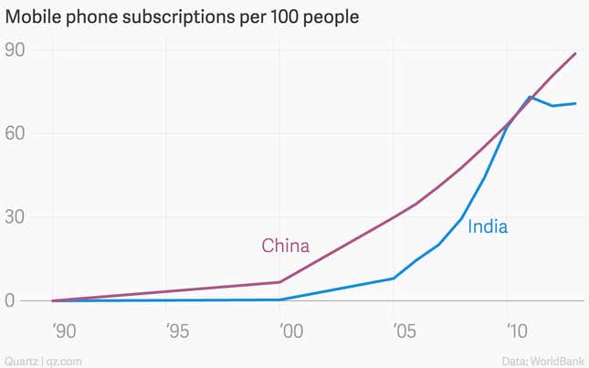 Image for article titled Once near equals, China and India have radically diverged in the past two decades