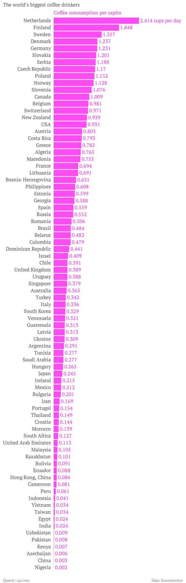 The-world-s-biggest-coffee-drinkers-Coffee-consumption-per-capita_chartbuilder (1)