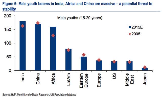 Young men aged 15-29: 180 million in India, 170 million in China and 160 million in Africa