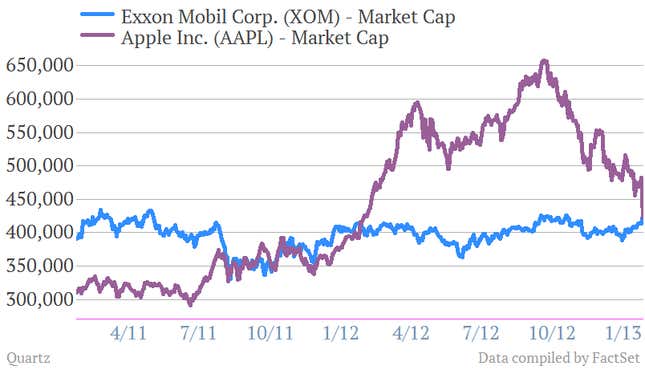 apple exxon biggest company in the world market cap