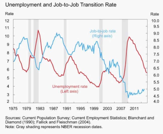 Image for article titled You’re much more likely to find a better job while you still have one