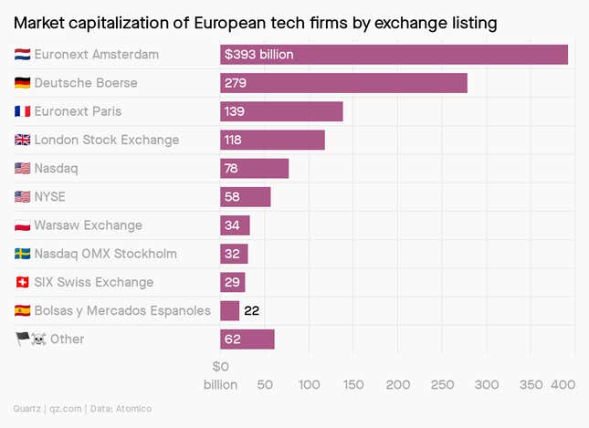 A chart showing the market capitalization of European tech firms by exchange listing, with Euronext Amsterdam at the top.