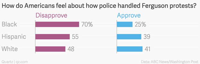 Image for article titled The racial divides of civil rights support, from Selma to Ferguson