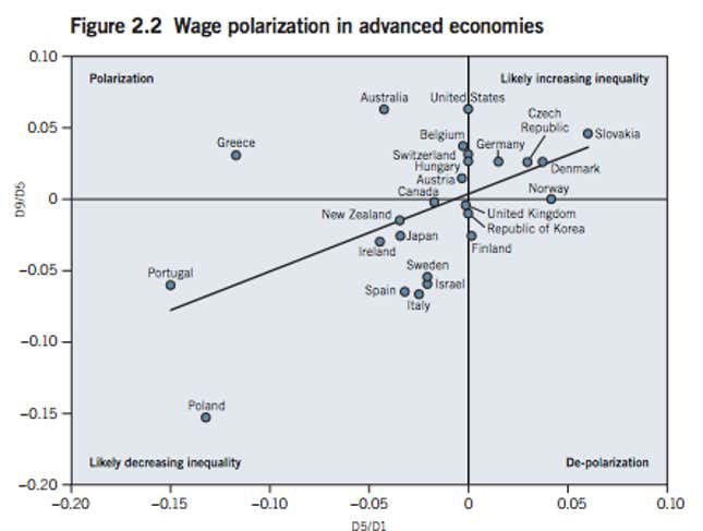 Image for article titled Wealthy countries are creating more jobs by creating worse jobs