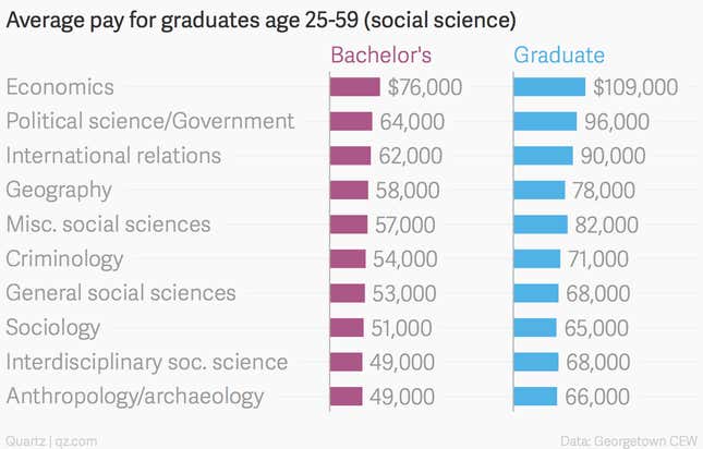 Image for article titled All the ways university majors determine your economic future