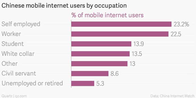 Image for article titled China’s mobile internet revolution is mostly taking place among the working class