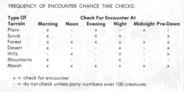 Image for article titled 22 Ridiculous Tables From the 1979 Advanced Dungeons &amp; Dragons DM’s Guide
