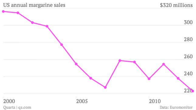 US-annual-margarine-sales-Millions-of-dollars_chartbuilder
