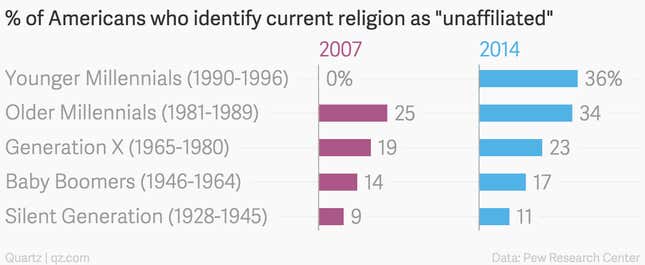 Image for article titled In America, Christianity is declining as “non-religion” takes hold