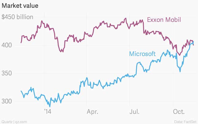 Image for article titled Microsoft just overtook Exxon Mobil