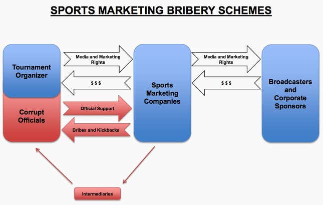 US prosecutors released this diagram depicting typical bribery schemes.