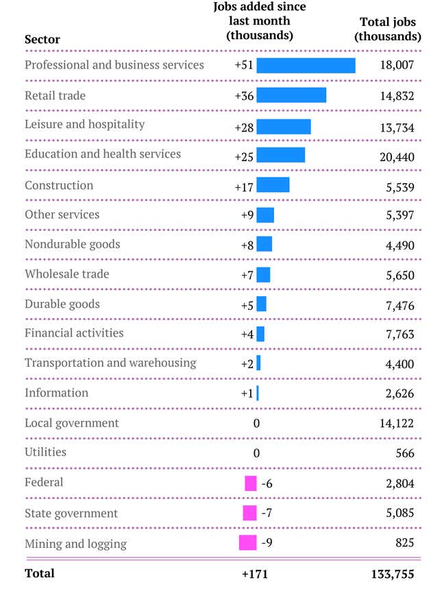 Image for article titled The complete US jobs report in charts and stats