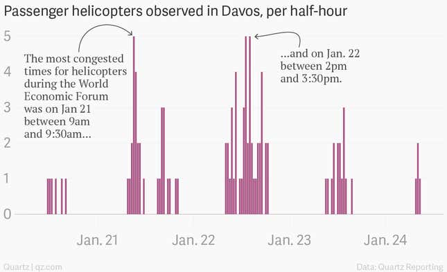 Image for article titled We brought an antenna to Davos to track private air travel, and here’s what we found