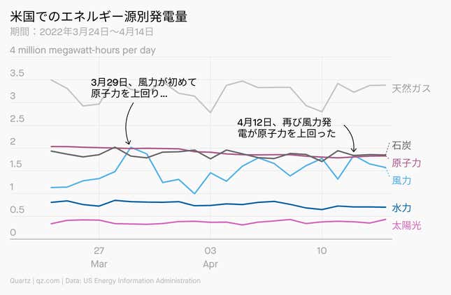 Image for article titled Daily Brief:ネトフリ失速、2つの理由