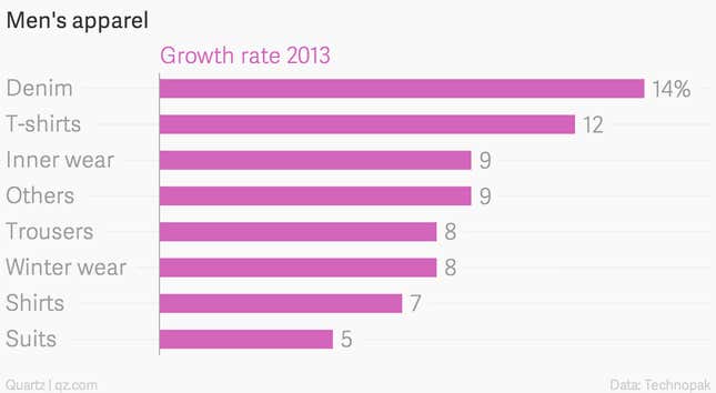 Image for article titled For all those jibes about shopping, Indian men buy more clothes than women