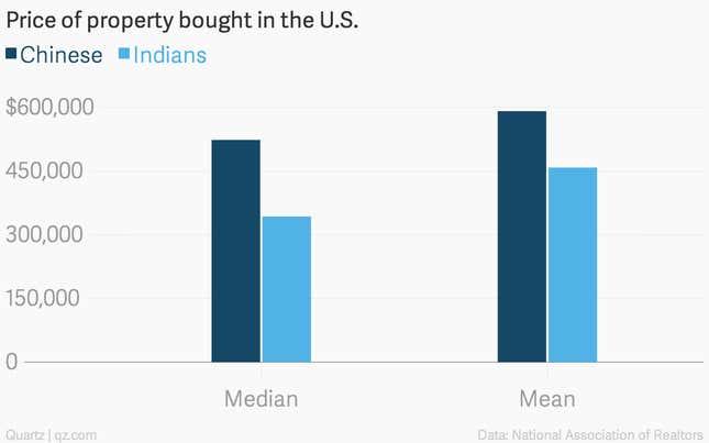 Image for article titled These four charts show how Indians and Chinese are running after American real estate