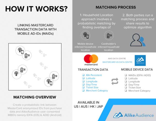 A screenshot from an ad of AlikeAudience’s Mastercard product.