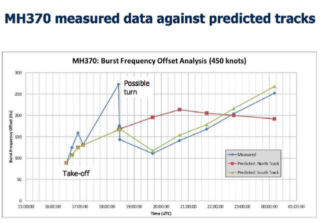 Image for article titled The official explanation of what happened to flight MH370 doesn’t hold up