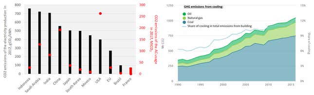 CO₂ emissions linked to electricity generation and A/C use.