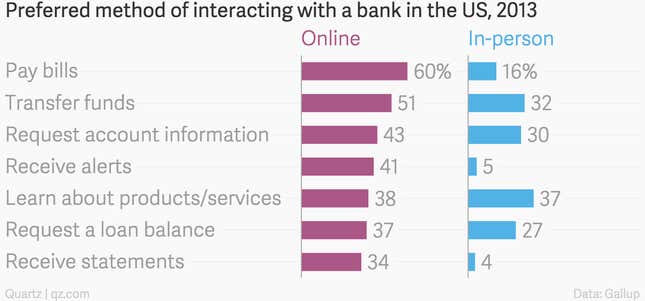 Image for article titled How the rise of digital banking might set back a US civil-rights law