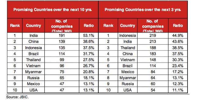 The most promising countries for Japanese companies to invest in.