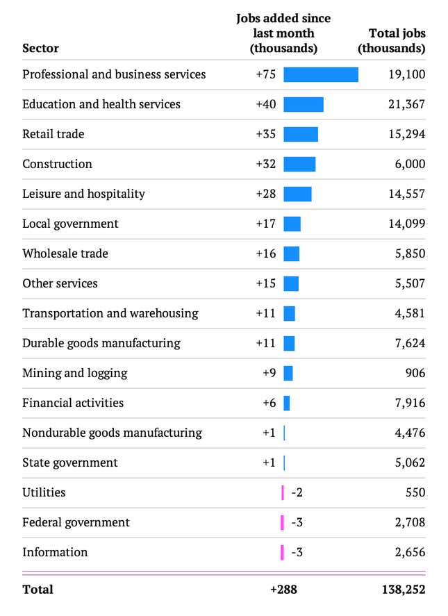 Image for article titled The blowout US jobs report for April in two simple charts