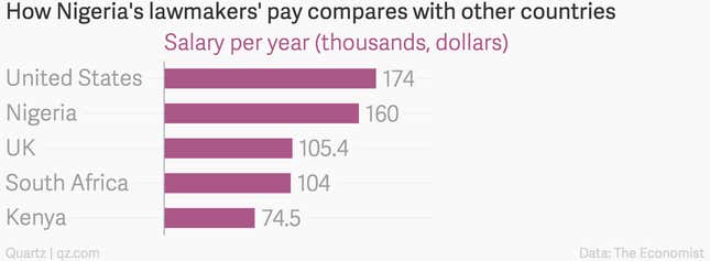 Image for article titled Nigeria has some of the world’s highest paid lawmakers and this start-up wants to slash their pay