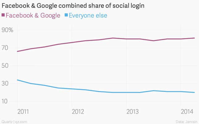 Image for article titled How Facebook and Google are taking over your online identity